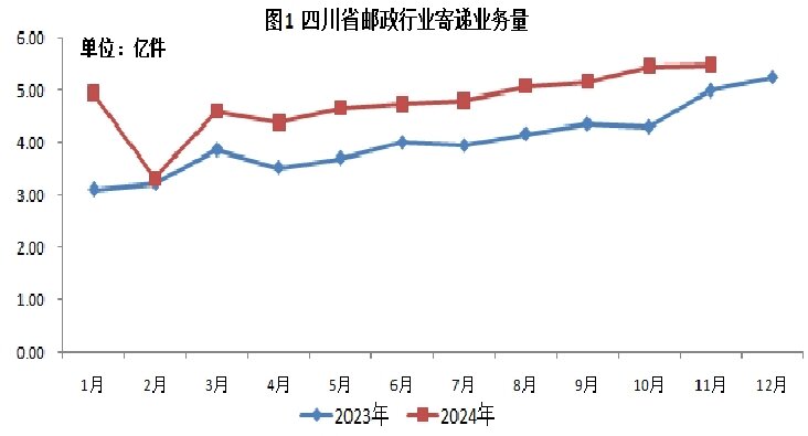 杏彩体育
公布2024年1-11月邮政...